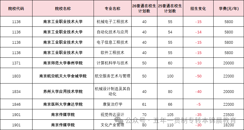 锦晨教育发布2026年五年一贯制高职“专转本”（非师范类）计划变化